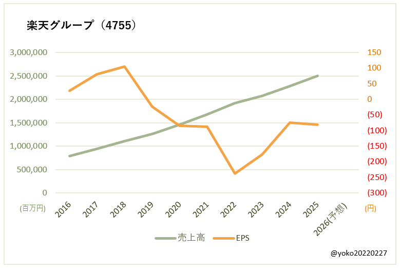 楽天グループ（4755）売上高とEPSの推移