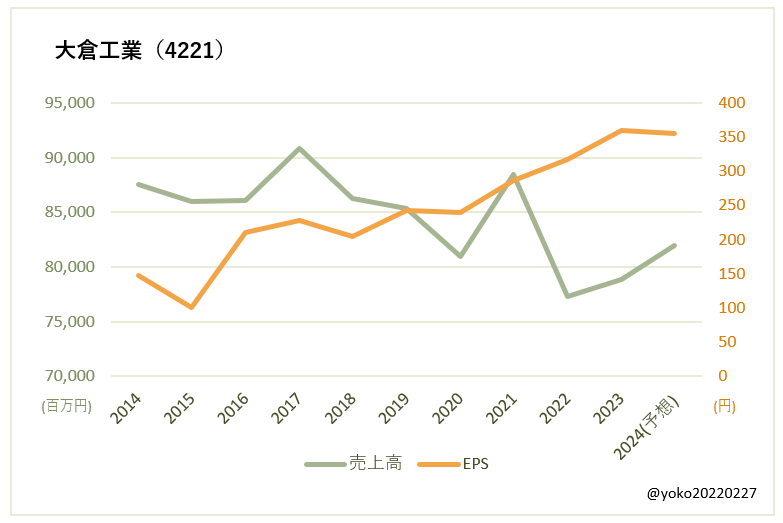 大倉工業（4221）売上高とEPSの推移