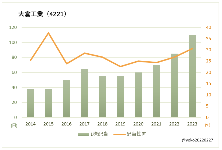 大倉工業（4221）一株配当と配当性向の推移