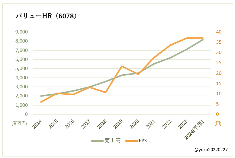 バリューHR（6078）売上高とEPSの推移