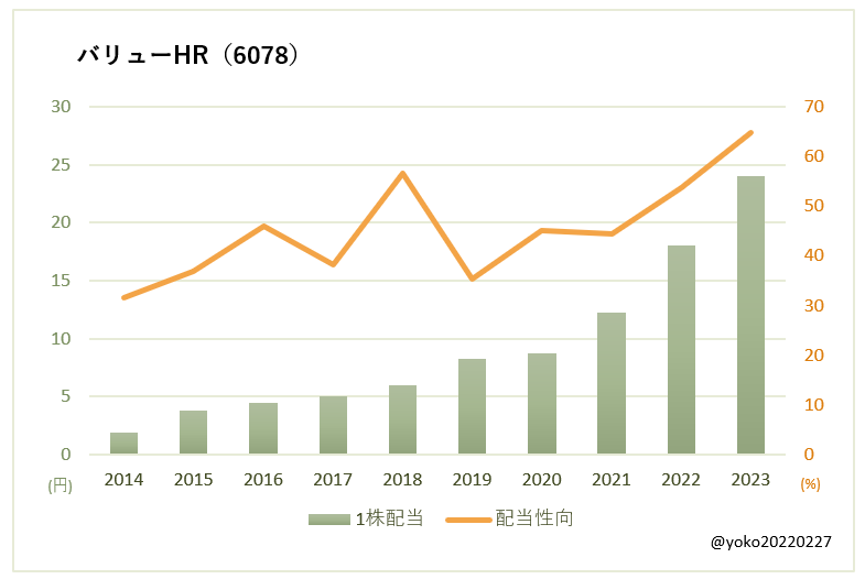 バリューHR（6078）一株配当と配当性向の推移