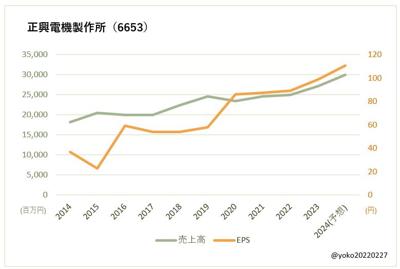 正興電機製作所（6653）売上高とEPSの推移