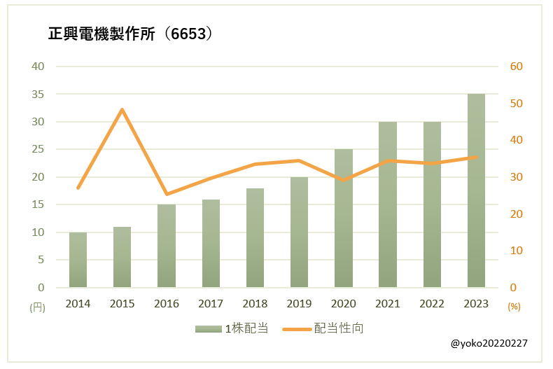 正興電機製作所（6653）一株配当と配当性向の推移