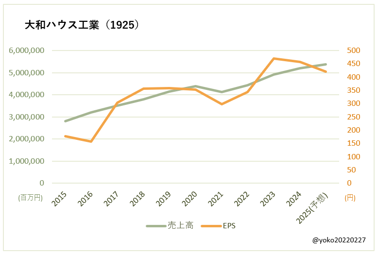 大和ハウス工業（1925）売上高とEPSの推移