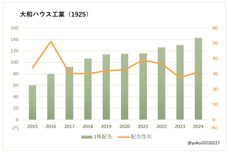 大和ハウス工業（1925）一株配当と配当性向の推移