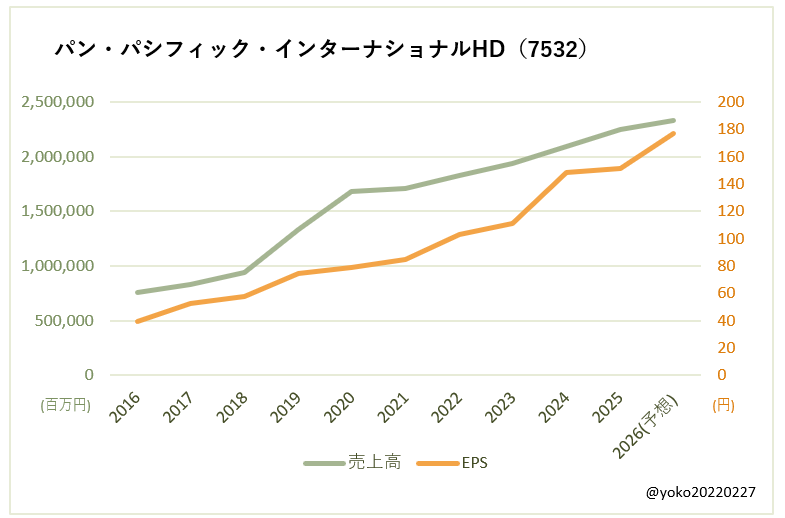 パン・パシフィック・インターナショナルHD（7532）売上高とEPSの推移