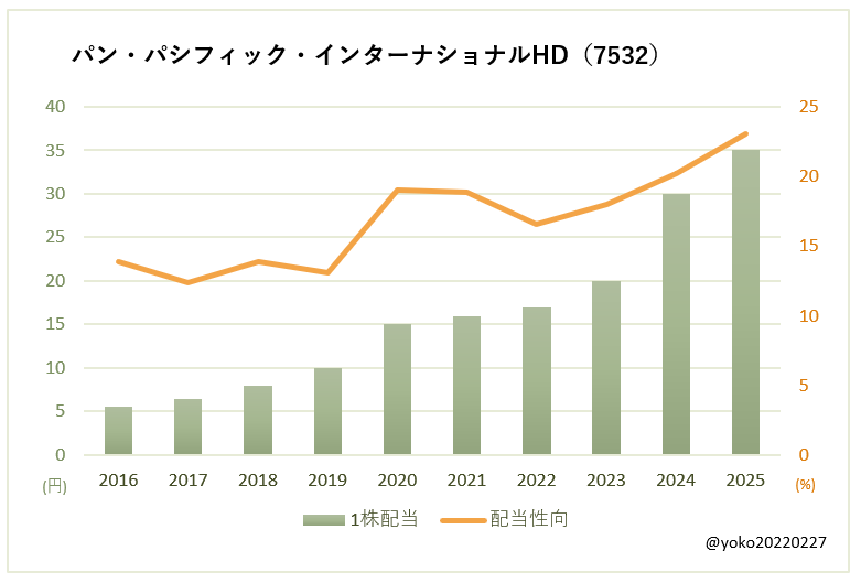 パン・パシフィック・インターナショナルHD（7532）一株配当と配当性向の推移