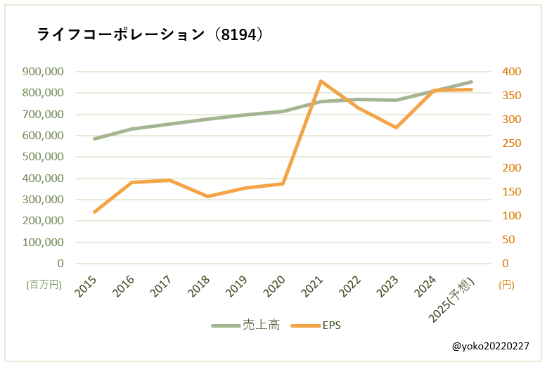 ライフコーポレーション（8194）売上高とEPSの推移