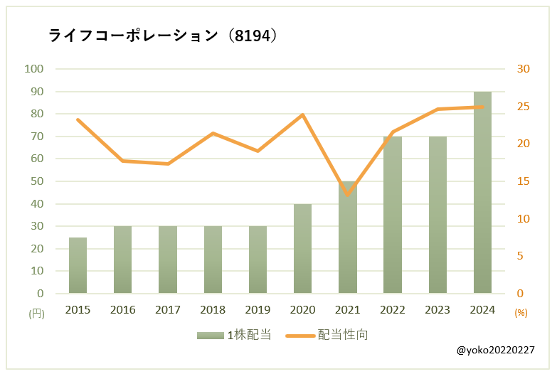 ライフコーポレーション（8194）一株配当と配当性向の推移