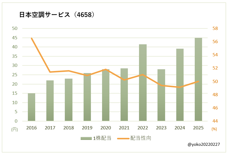 日本空調サービス(4658)一株配当と配当性向の推移