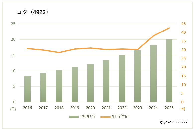 コタ（4923）一株配当と配当性向の推移