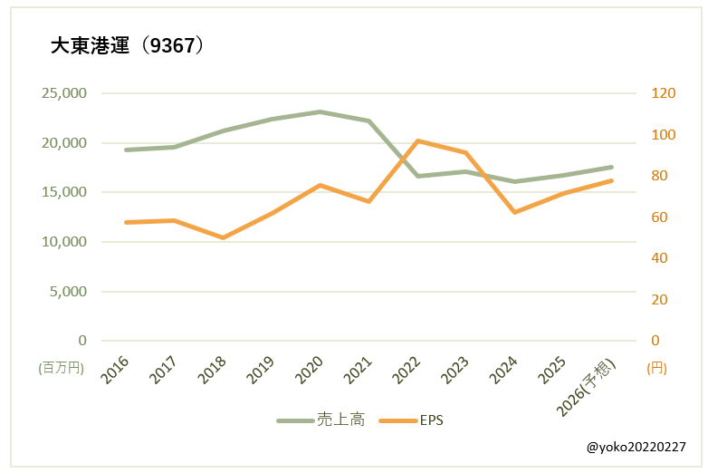 大東港運（9367）売上高とEPSの推移