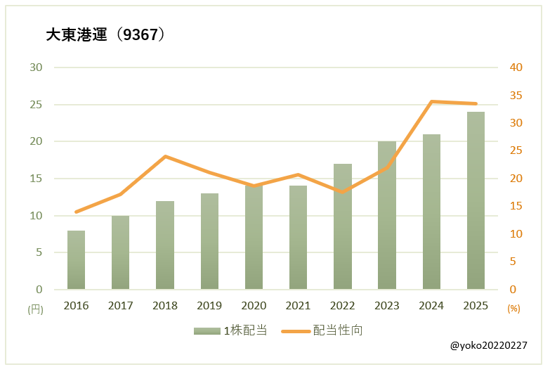 大東港運（9367）一株配当と配当性向の推移