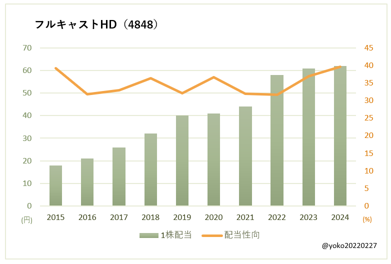 フルキャストHD(4848)一株配当と配当性向の推移