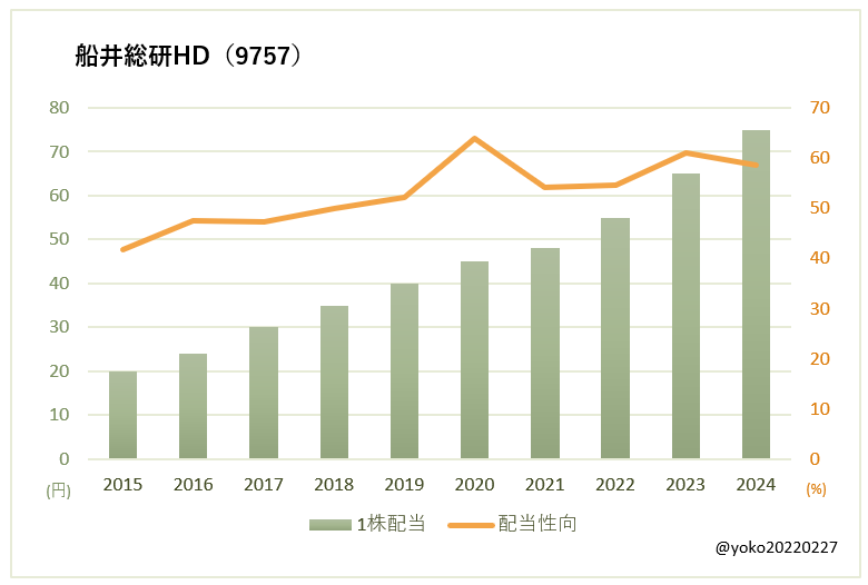 船井総研HD(9757)一株配当と配当性向の推移