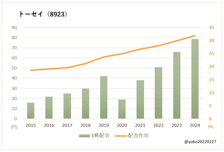 トーセイ(8923)一株配当と配当性向の推移