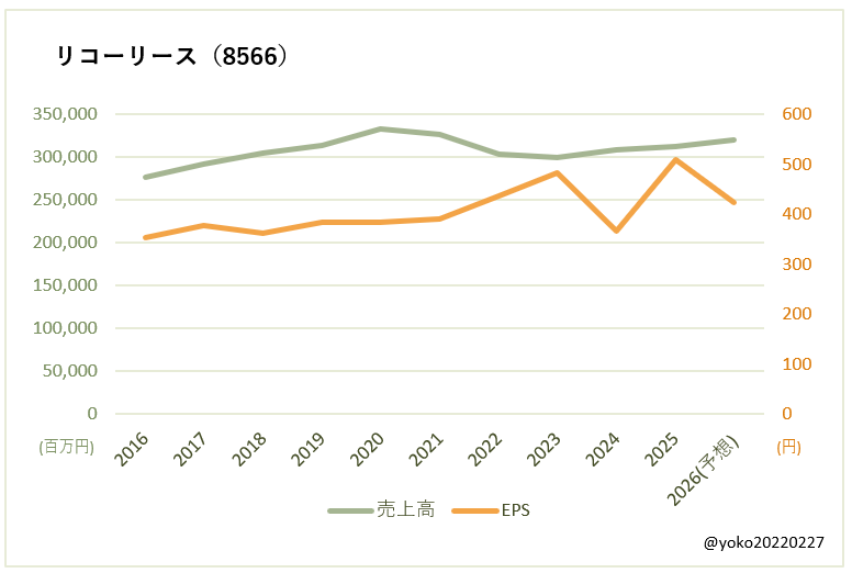 リコーリース（8566）売上高とEPSの推移