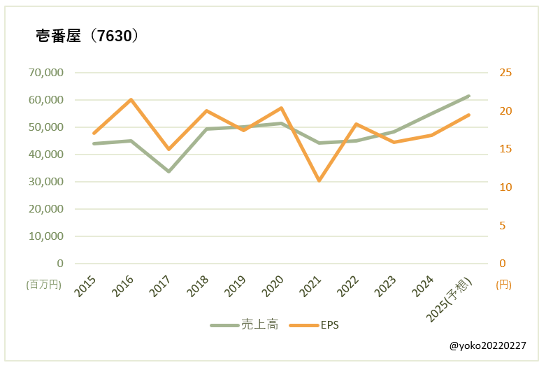 壱番屋（7630）売上高とEPSの推移