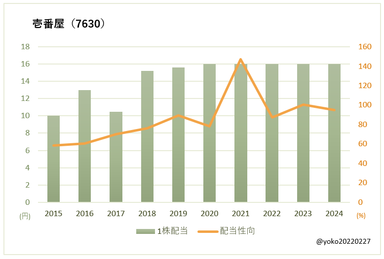 壱番屋（7630）一株配当と配当性向の推移