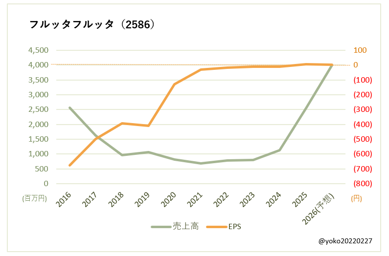 フルッタフルッタ(2586)売上高とEPSの推移