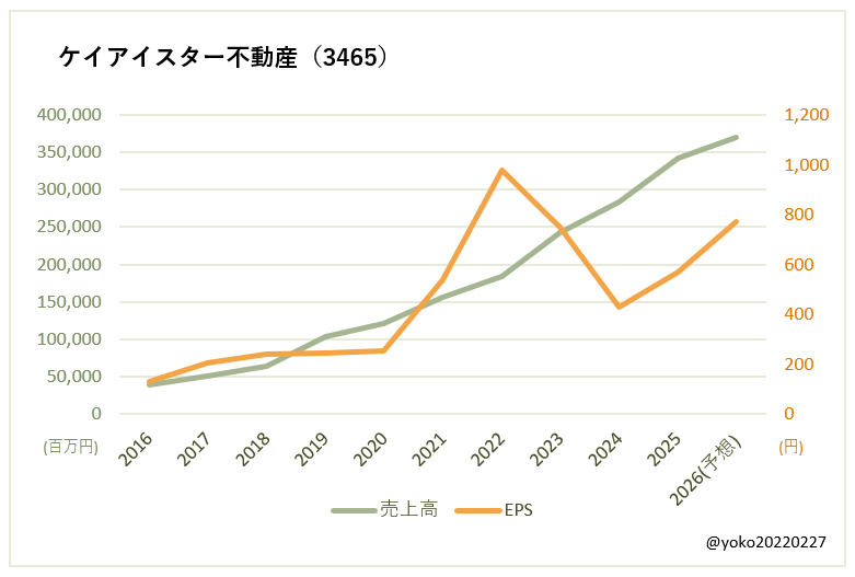 ケイアイスター不動産（3465）売上高とEPSの推移