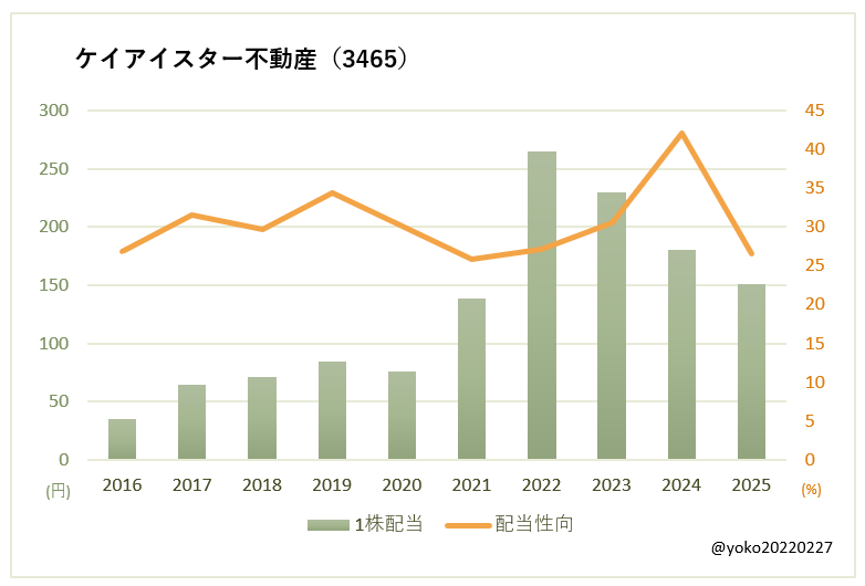 ケイアイスター不動産（3465）一株配当と配当性向の推移