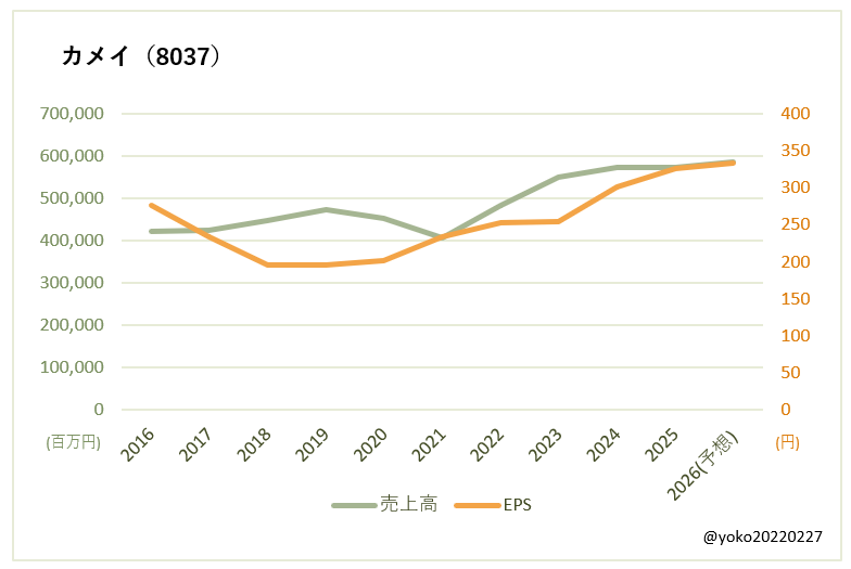 カメイ（8037）売上高とEPSの推移