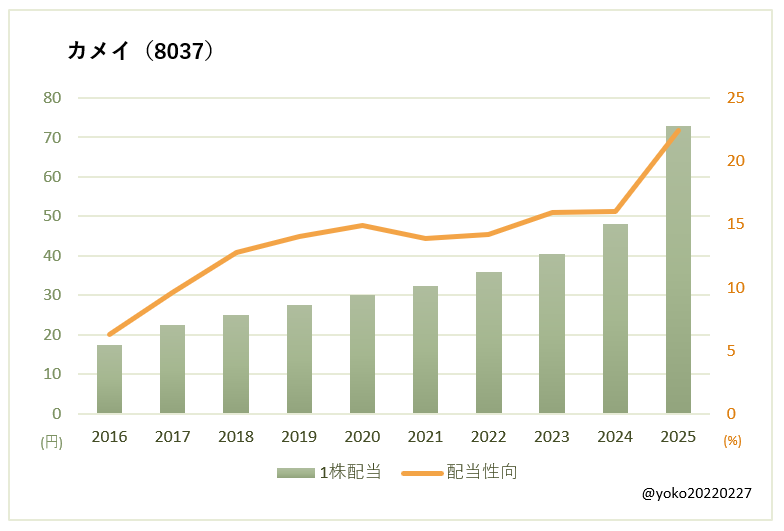 カメイ（8037）一株配当と配当性向の推移