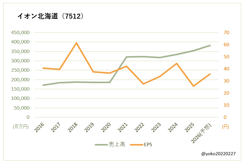 イオン北海道(7512)売上高とEPSの推移