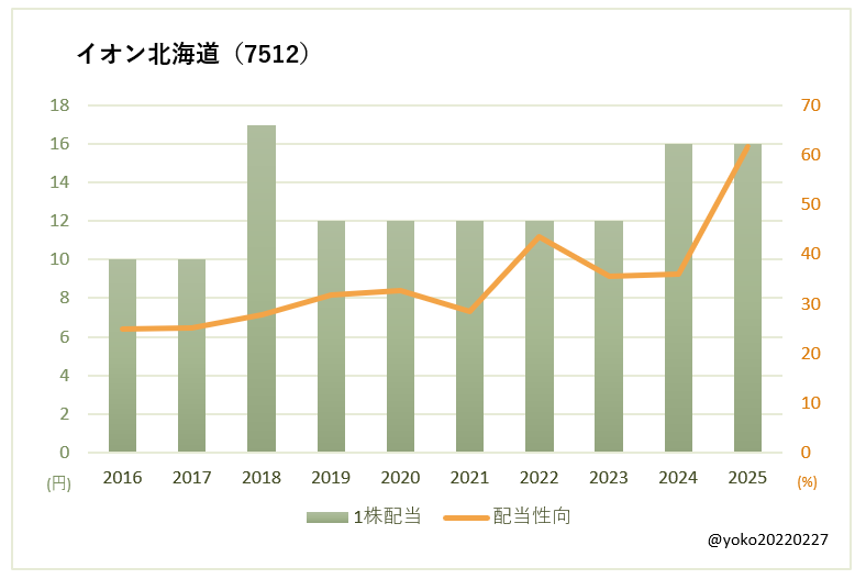 イオン北海道(7512)一株配当と配当性向の推移
