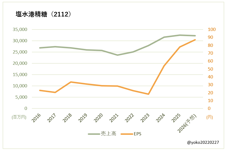 塩水港精糖（2112）売上高とEPSの推移