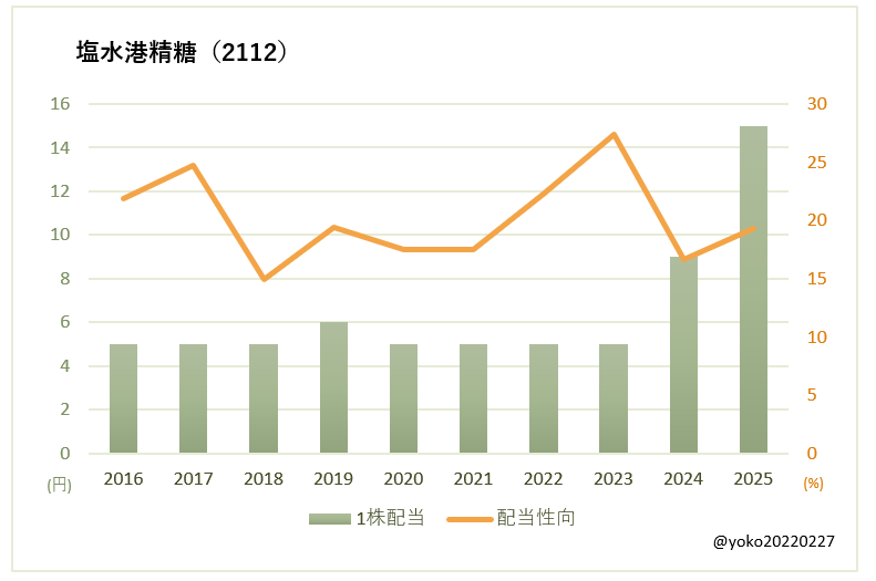 塩水港精糖（2112）一株配当と配当性向の推移