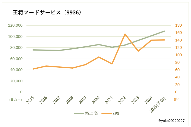 王将フードサービス（9936）売上高とEPSの推移