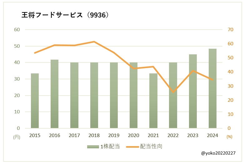 王将フードサービス（9936）一株配当と配当性向の推移