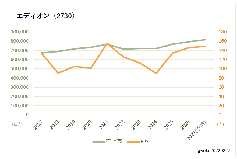 エディオン（2730）売上高とEPSの推移