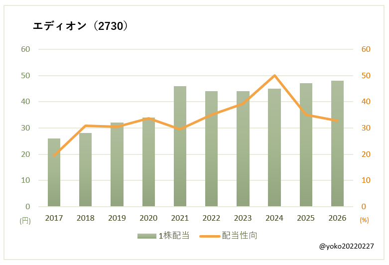 エディオン（2730）一株配当と配当性向の推移