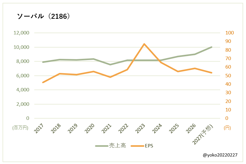 ソーバル（2186）売上高とEPSの推移
