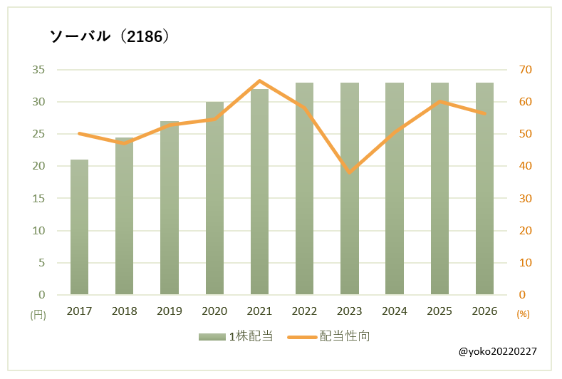 ソーバル（2186）一株配当と配当性向の推移