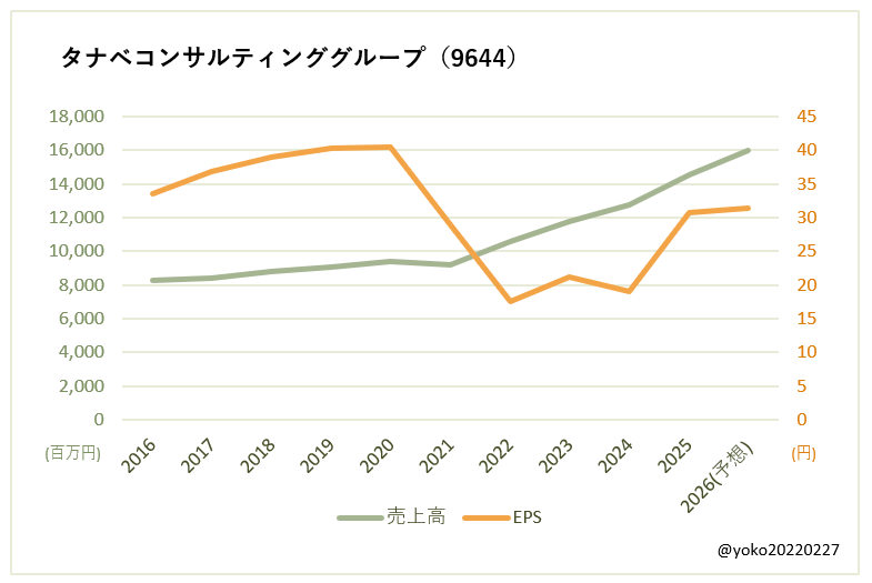 タナベコンサルティンググループ（9644）売上高とEPSの推移