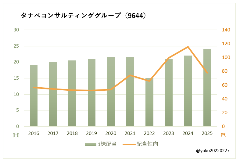 タナベコンサルティンググループ（9644）一株配当と配当性向の推移