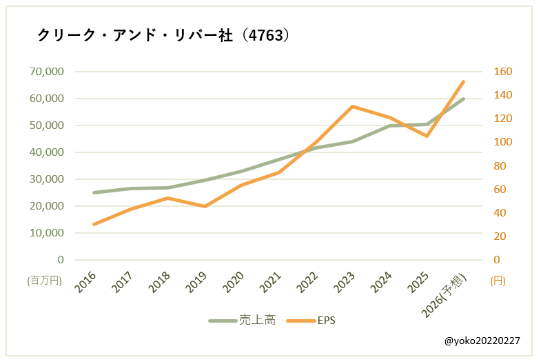 クリーク・アンド・リバー社(4763)売上高とEPSの推移
