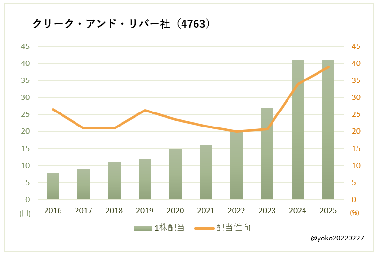 クリーク・アンド・リバー社(4763)一株配当と配当性向の推移