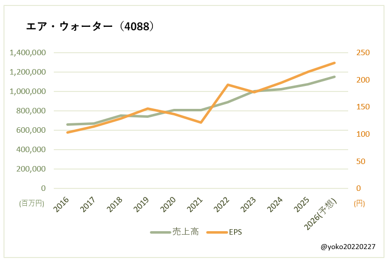 エア・ウォーター（4088）売上高とEPSの推移