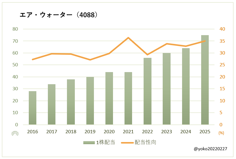 エア・ウォーター（4088）一株配当と配当性向の推移