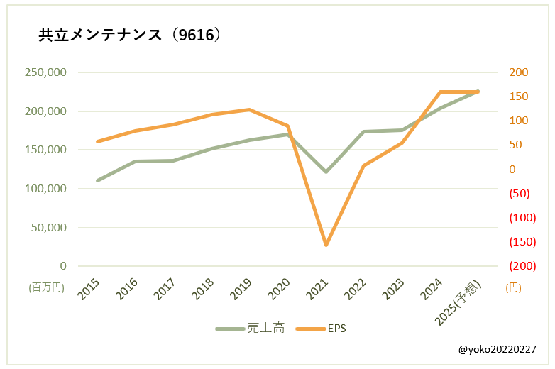 共立メンテナンス（9616）売上高とEPSの推移