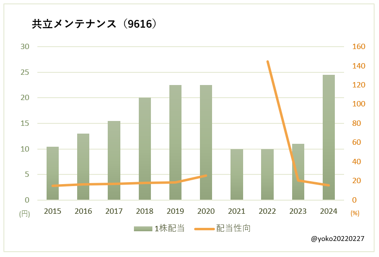 共立メンテナンス（9616）一株配当と配当性向の推移