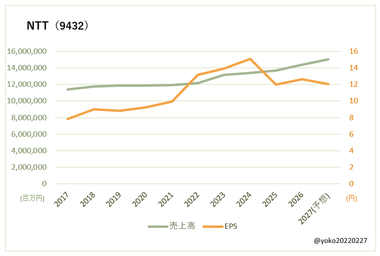 NTT（9432）売上高とEPSの推移