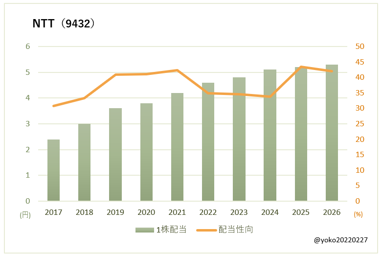 NTT（9432）一株配当と配当性向の推移