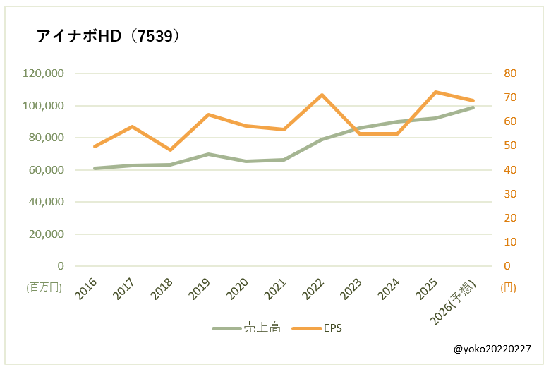 アイナボHD（7539）売上高とEPSの推移