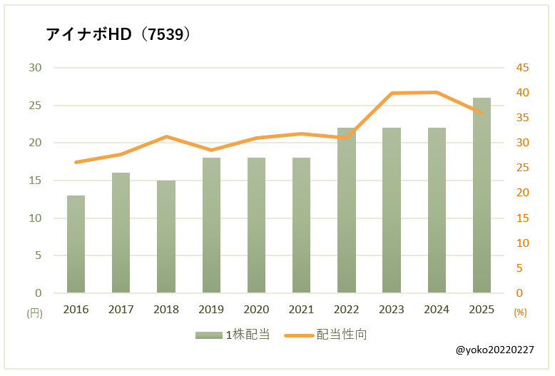 アイナボHD（7539）一株配当と配当性向の推移